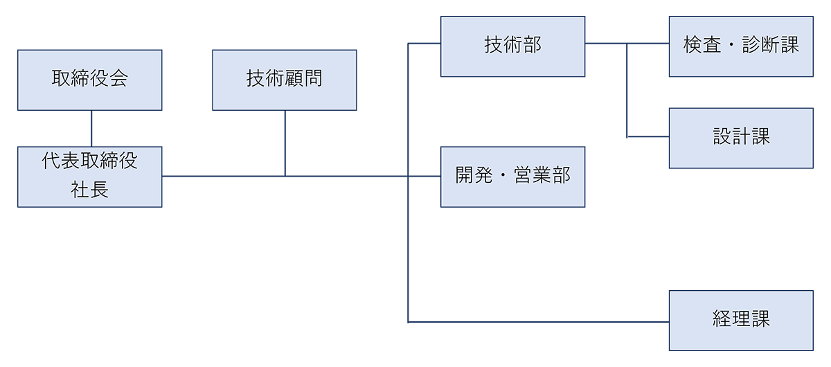 組織図